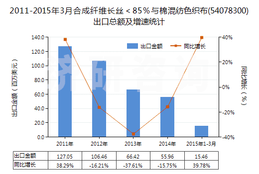 2011-2015年3月合成纖維長絲＜85％與棉混紡色織布(54078300)出口總額及增速統(tǒng)計
